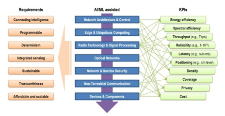 6G研究浪潮全面啟動(dòng) 面向未來的網(wǎng)絡(luò)技術(shù)革新